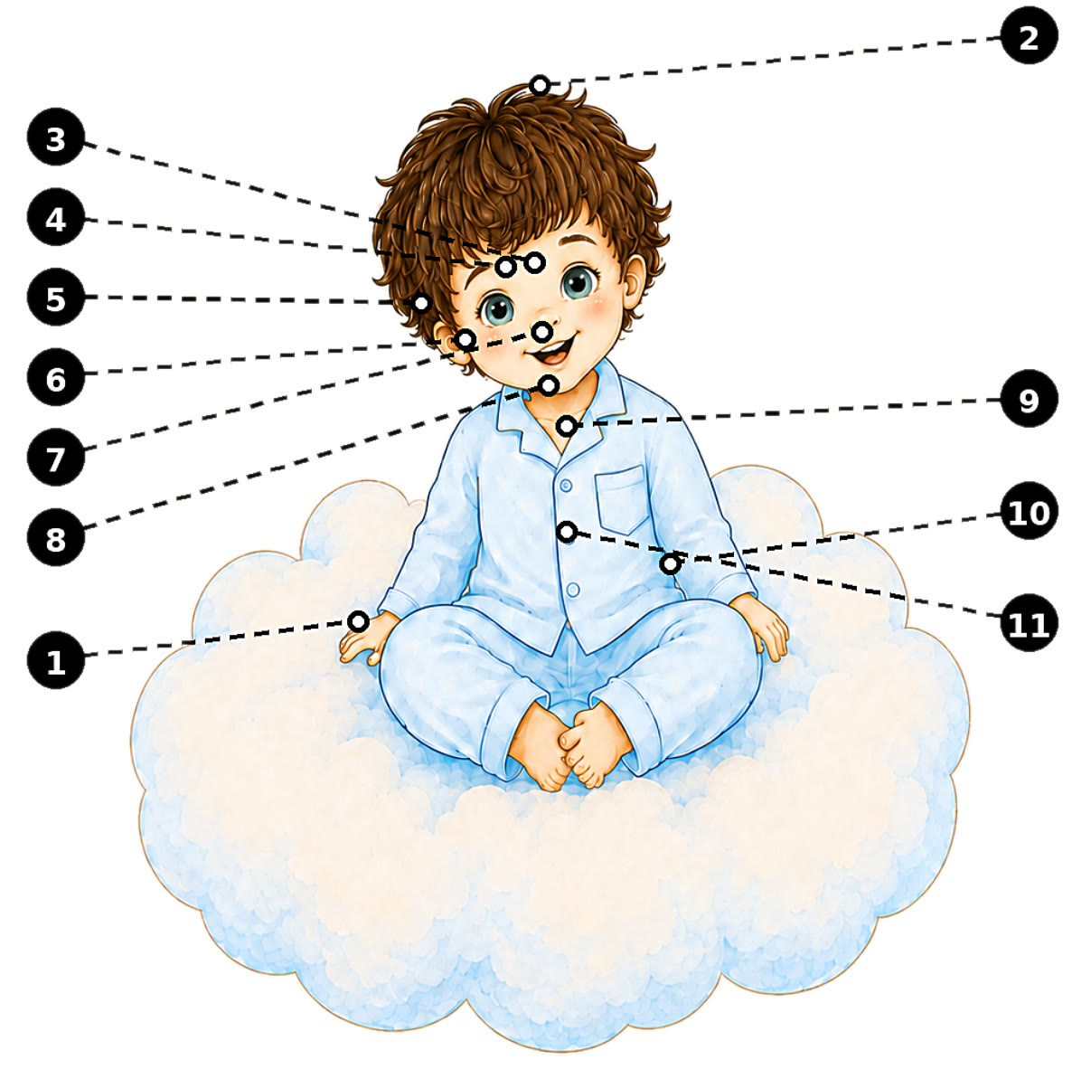 Illustration d’un enfant assis sur un nuage, avec les onze points magiques numérotés
